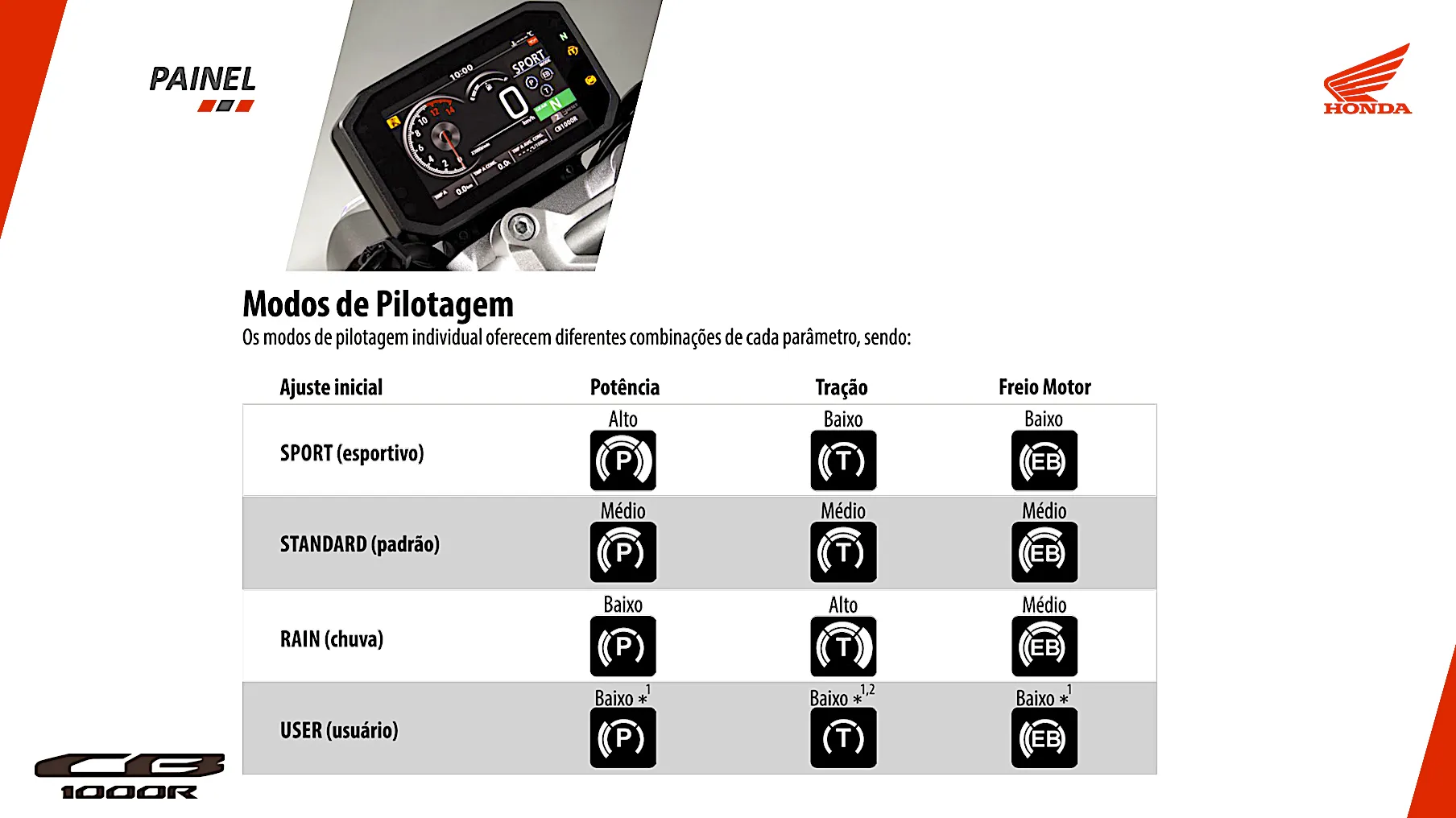 Especificações técnicas do painel sobre os modos de pilotagem individual com suas diferentes combinações de parâmetro