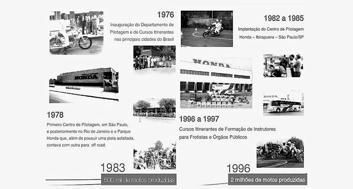 Quadro com iniciativas Honda ao longo dos anos de 1976 a 1996