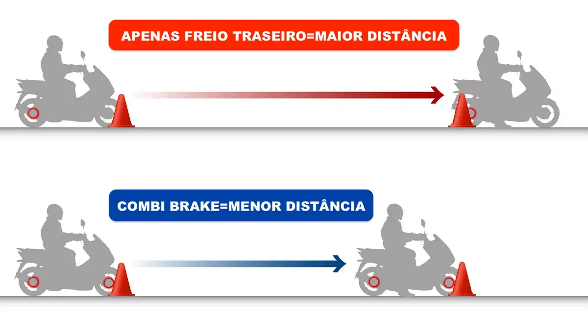 Desenho comparativo de frenagem com freio traseiro versus freio CBS